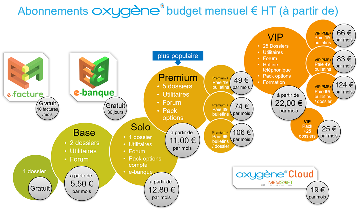 Premium annuel Pack PME