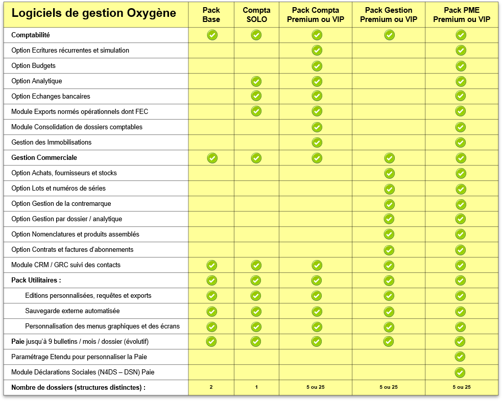 tableau des options de l'abonnement