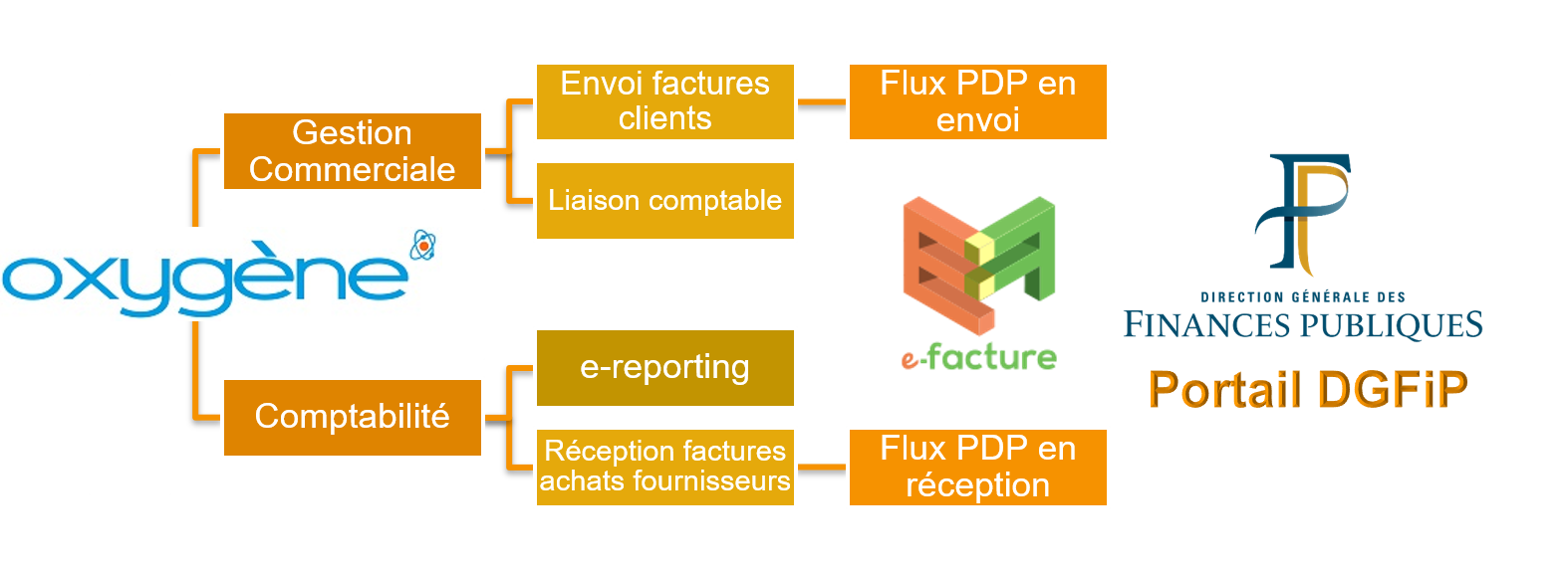 echange-PDP-efacture